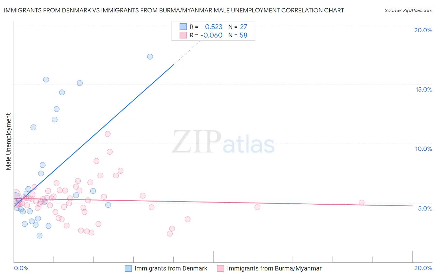 Immigrants from Denmark vs Immigrants from Burma/Myanmar Male Unemployment