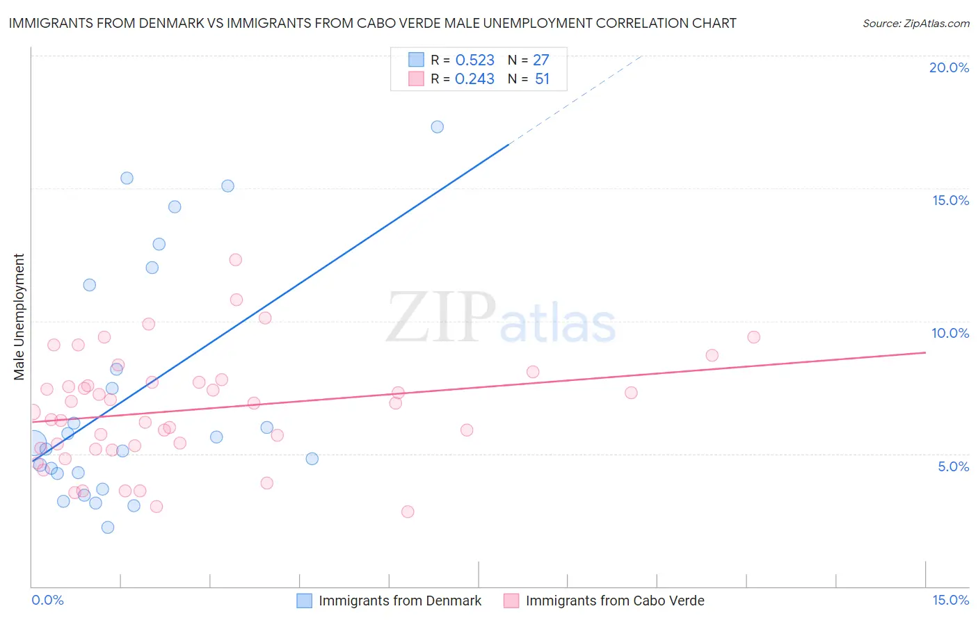 Immigrants from Denmark vs Immigrants from Cabo Verde Male Unemployment