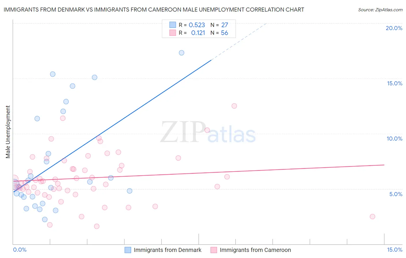 Immigrants from Denmark vs Immigrants from Cameroon Male Unemployment