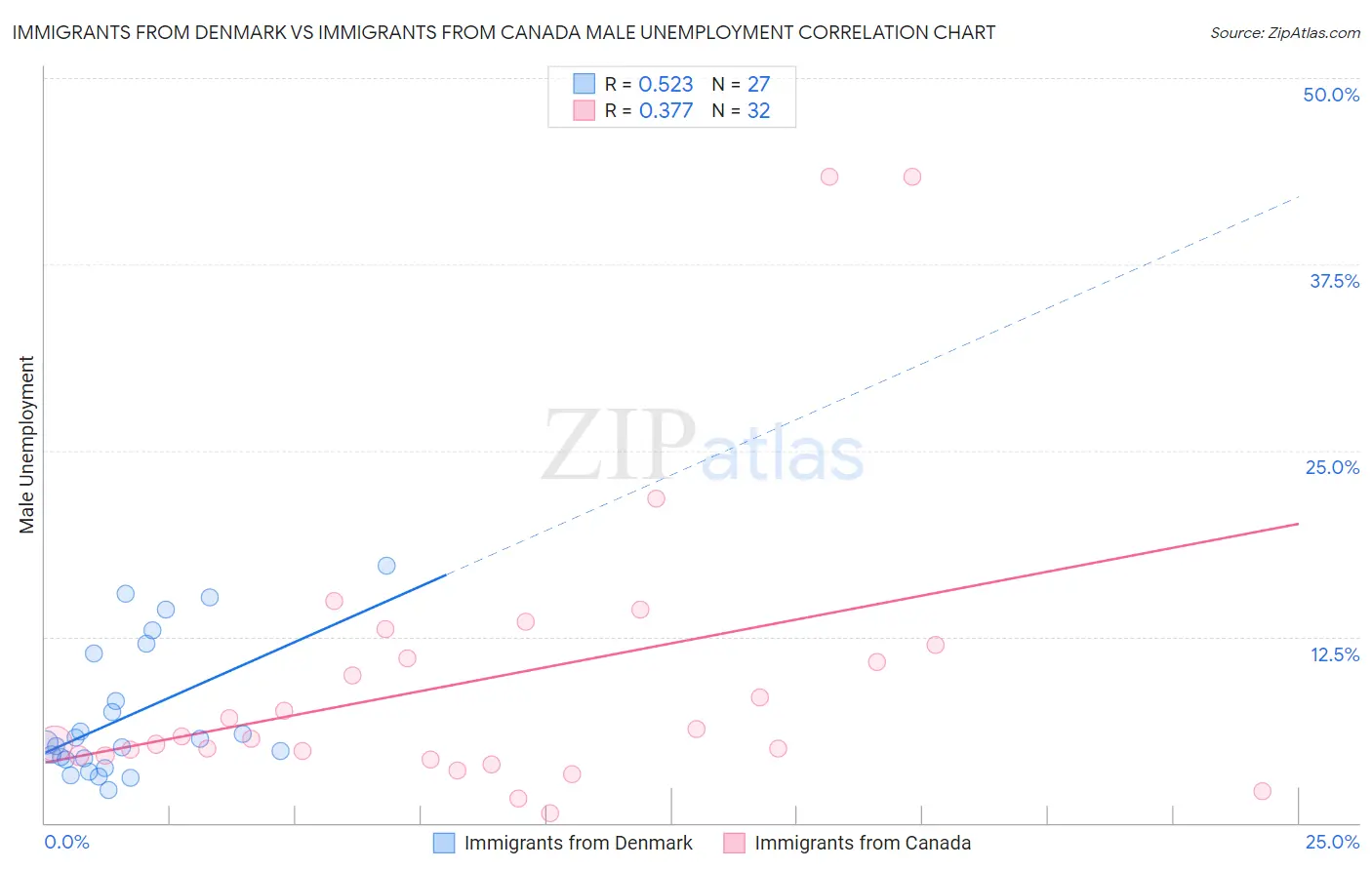 Immigrants from Denmark vs Immigrants from Canada Male Unemployment