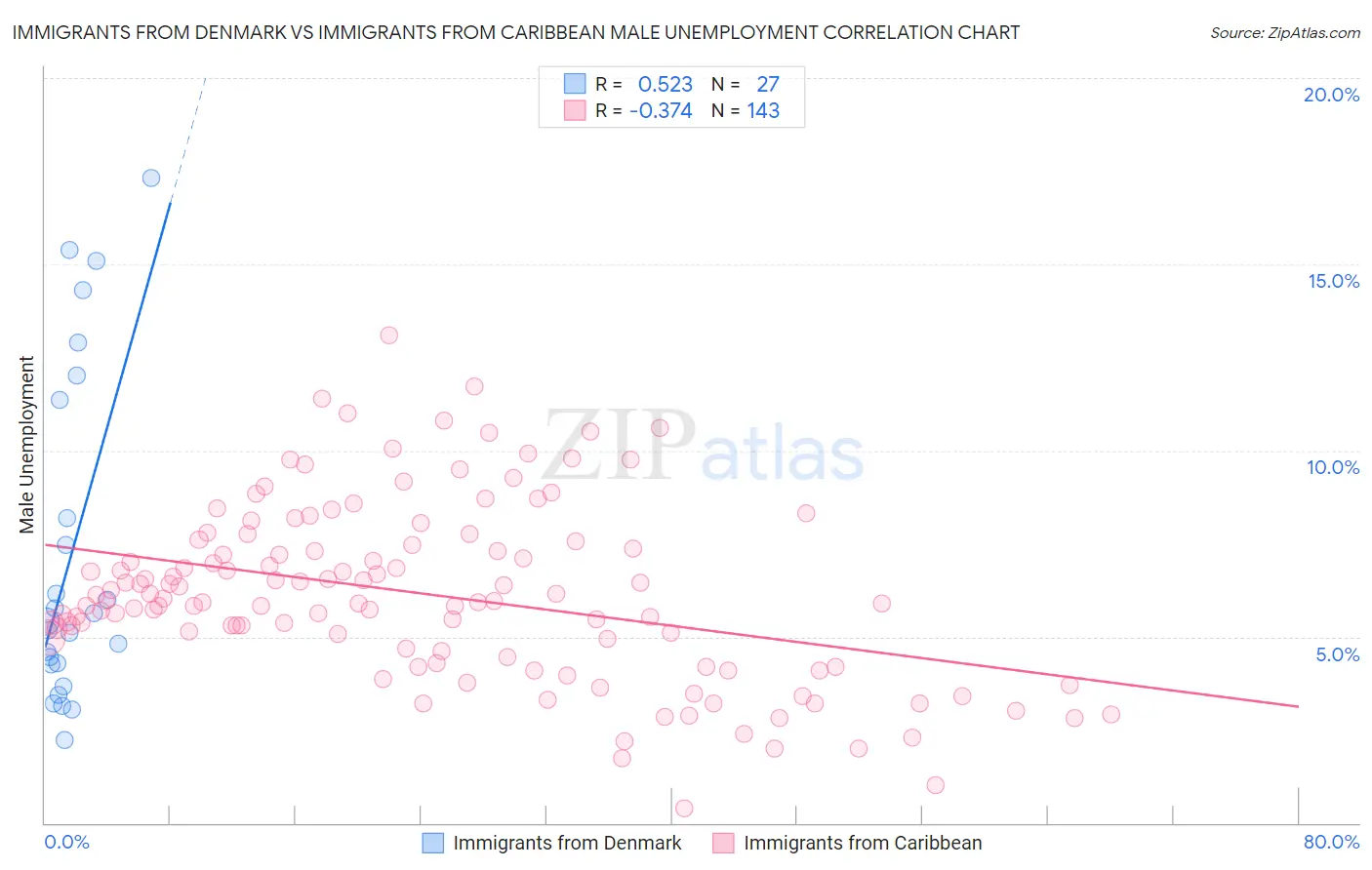 Immigrants from Denmark vs Immigrants from Caribbean Male Unemployment