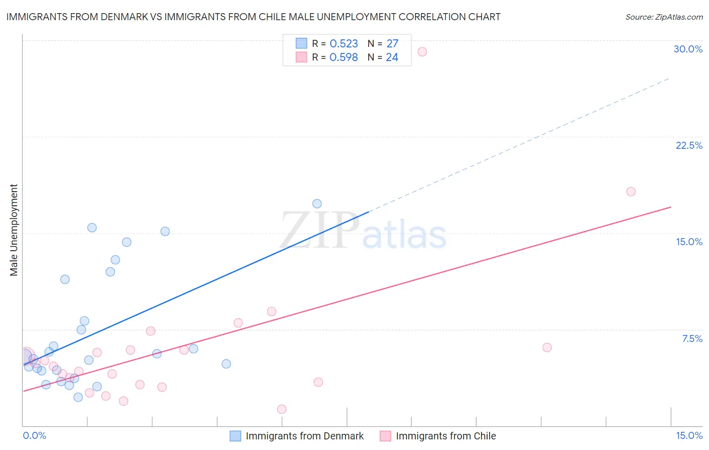 Immigrants from Denmark vs Immigrants from Chile Male Unemployment