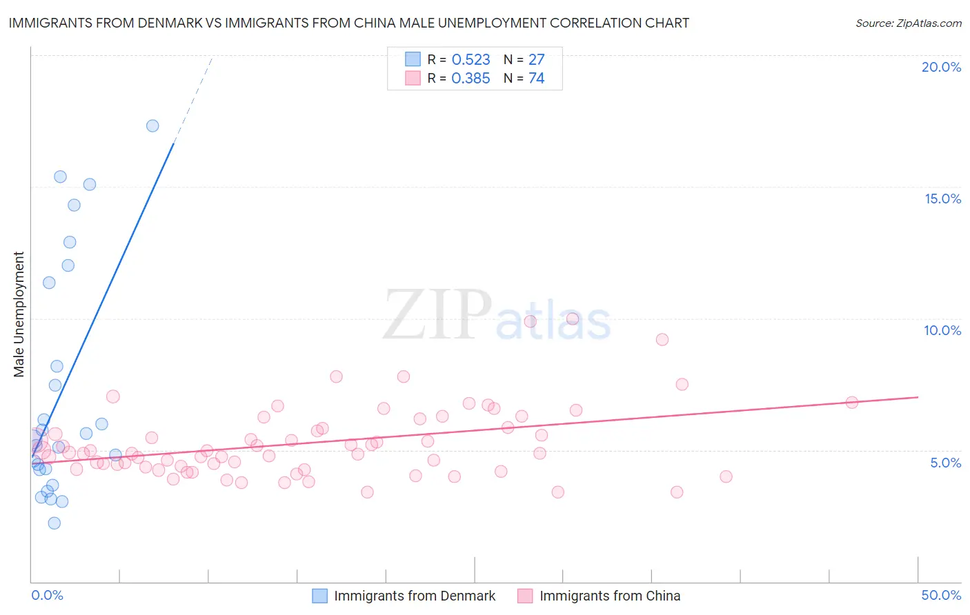 Immigrants from Denmark vs Immigrants from China Male Unemployment