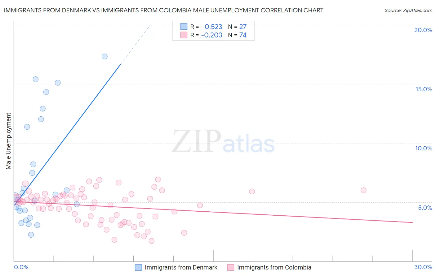 Immigrants from Denmark vs Immigrants from Colombia Male Unemployment