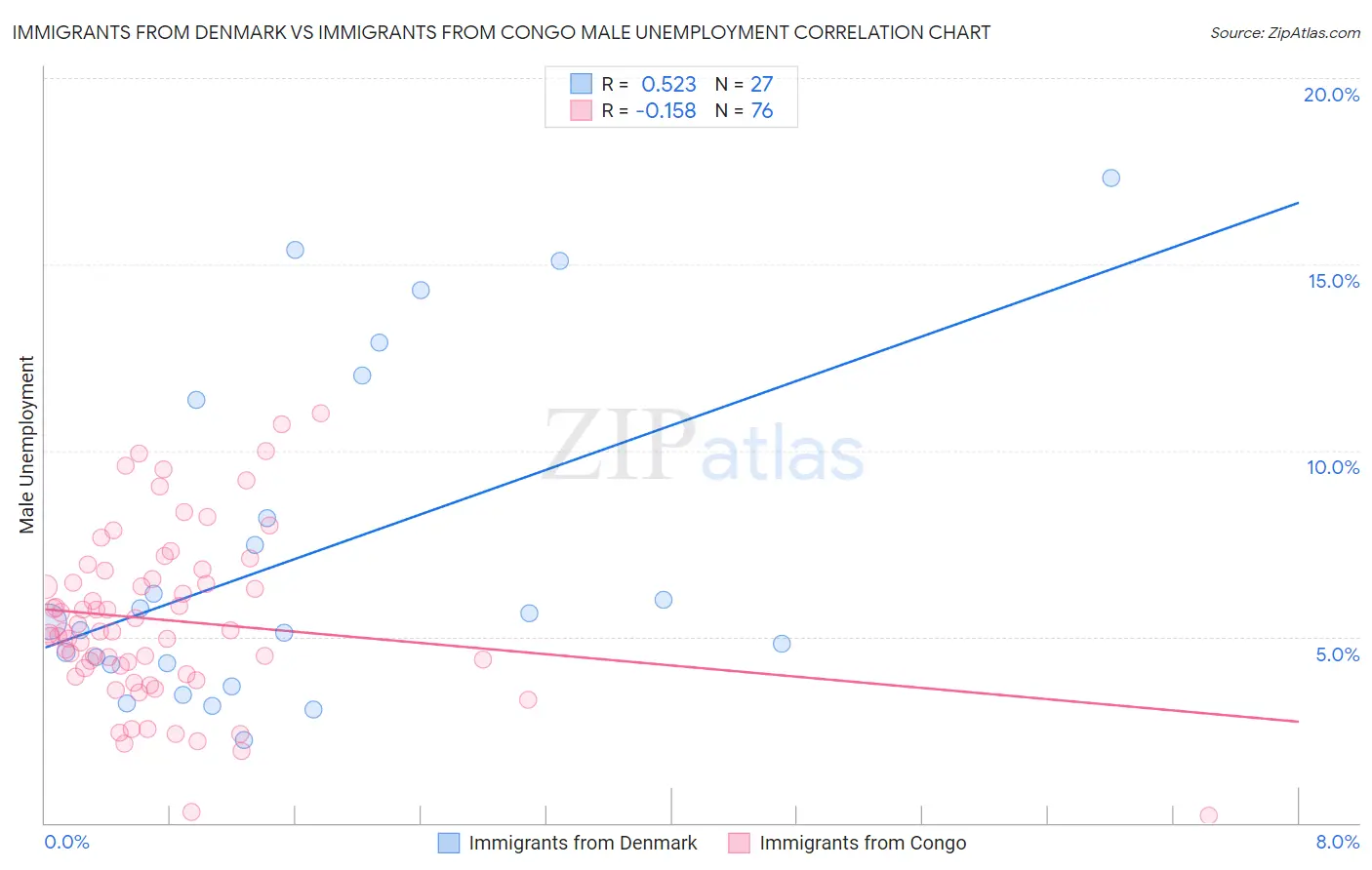 Immigrants from Denmark vs Immigrants from Congo Male Unemployment