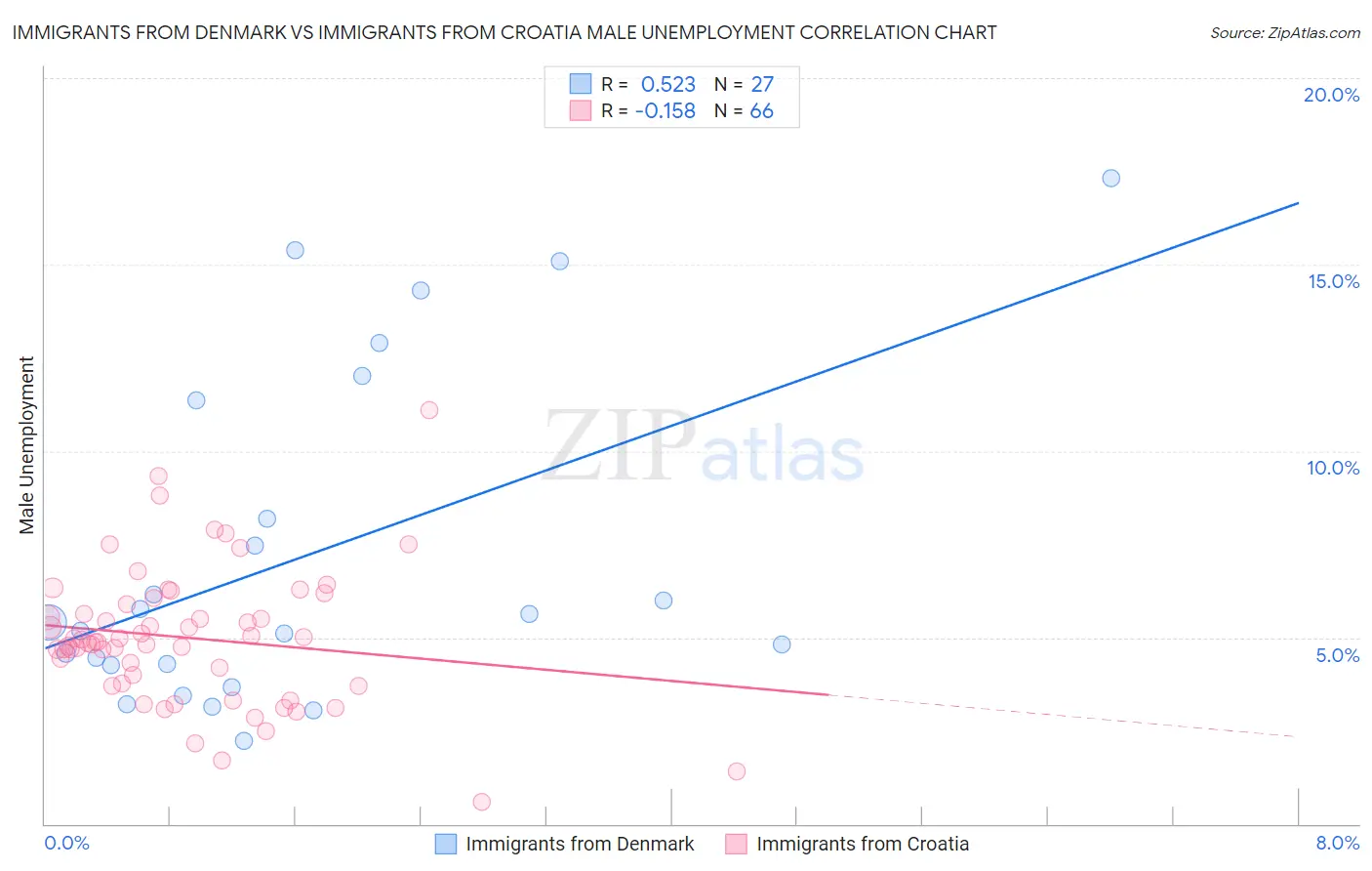 Immigrants from Denmark vs Immigrants from Croatia Male Unemployment