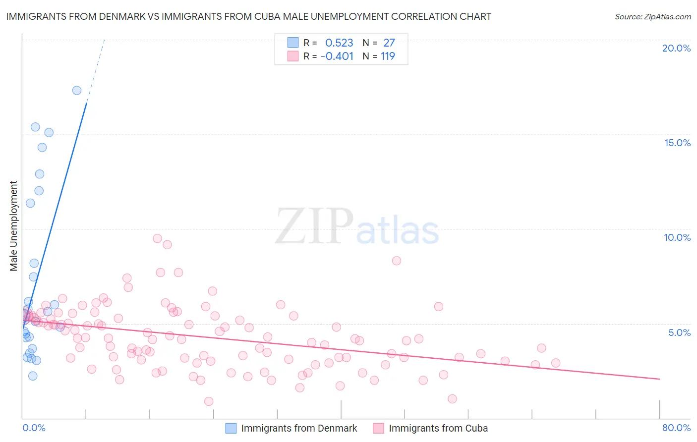 Immigrants from Denmark vs Immigrants from Cuba Male Unemployment
