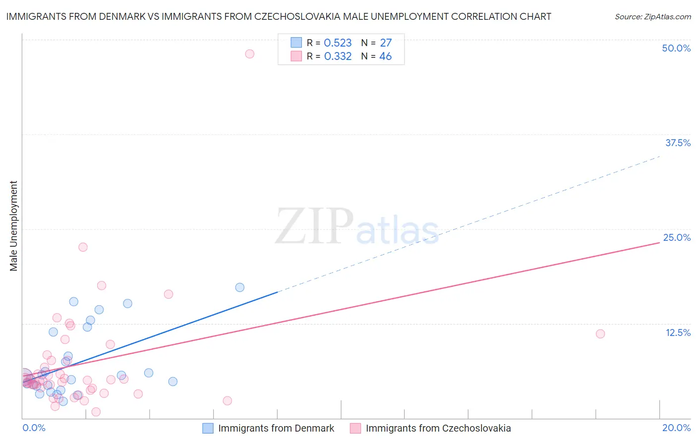Immigrants from Denmark vs Immigrants from Czechoslovakia Male Unemployment