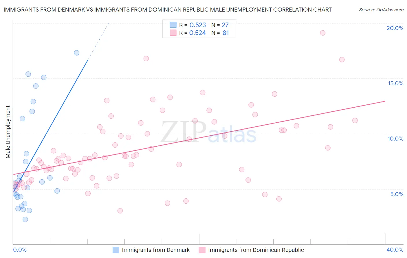 Immigrants from Denmark vs Immigrants from Dominican Republic Male Unemployment