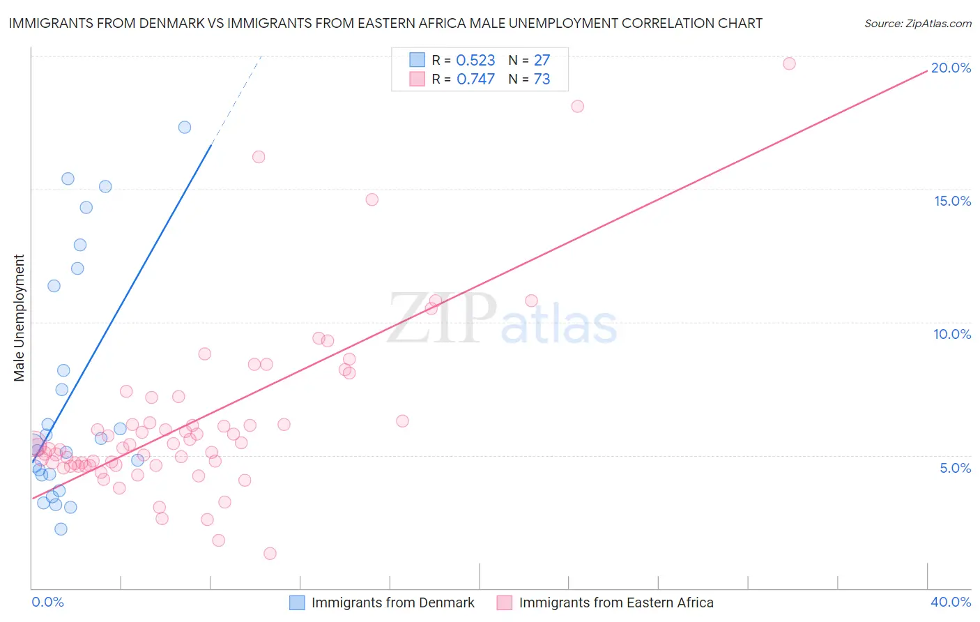 Immigrants from Denmark vs Immigrants from Eastern Africa Male Unemployment