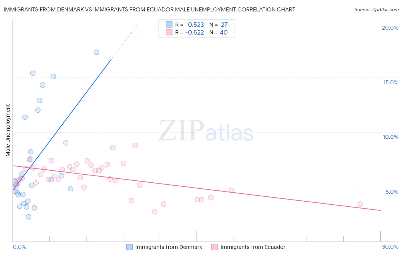 Immigrants from Denmark vs Immigrants from Ecuador Male Unemployment
