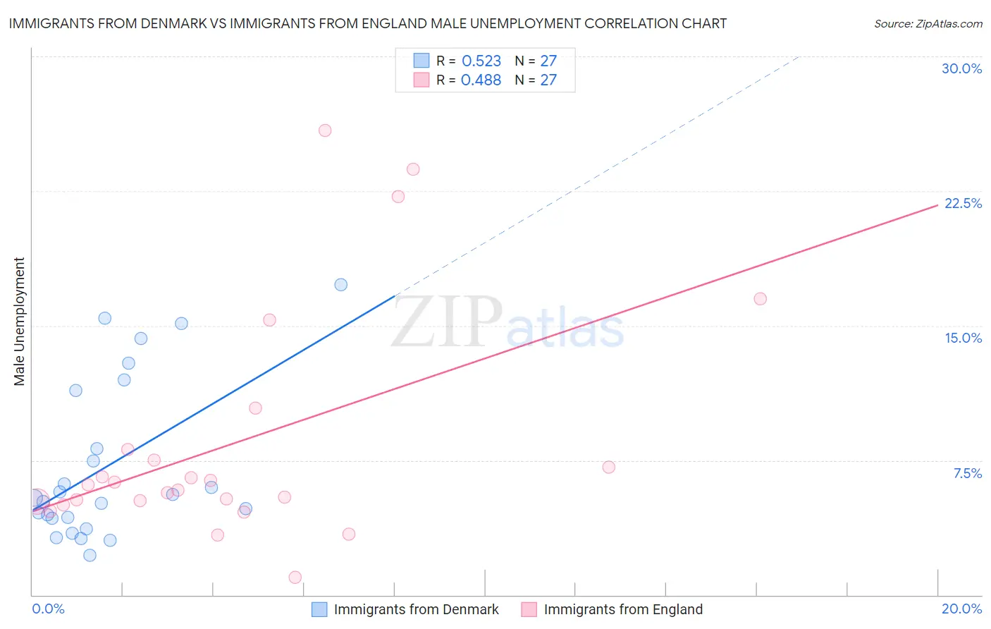 Immigrants from Denmark vs Immigrants from England Male Unemployment