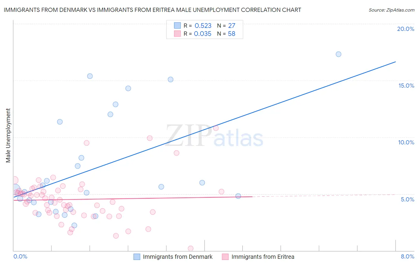 Immigrants from Denmark vs Immigrants from Eritrea Male Unemployment