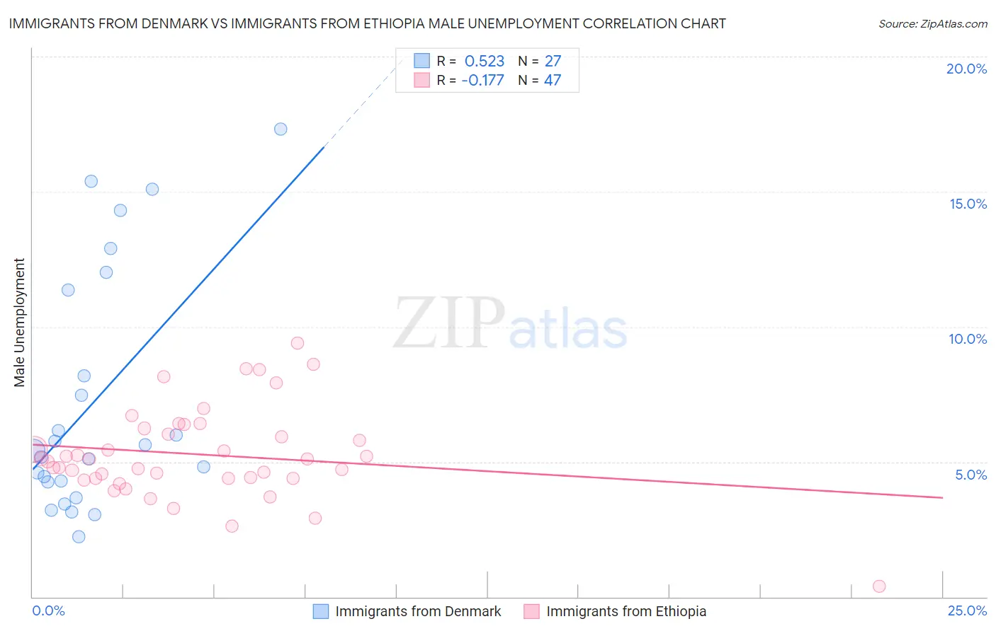 Immigrants from Denmark vs Immigrants from Ethiopia Male Unemployment