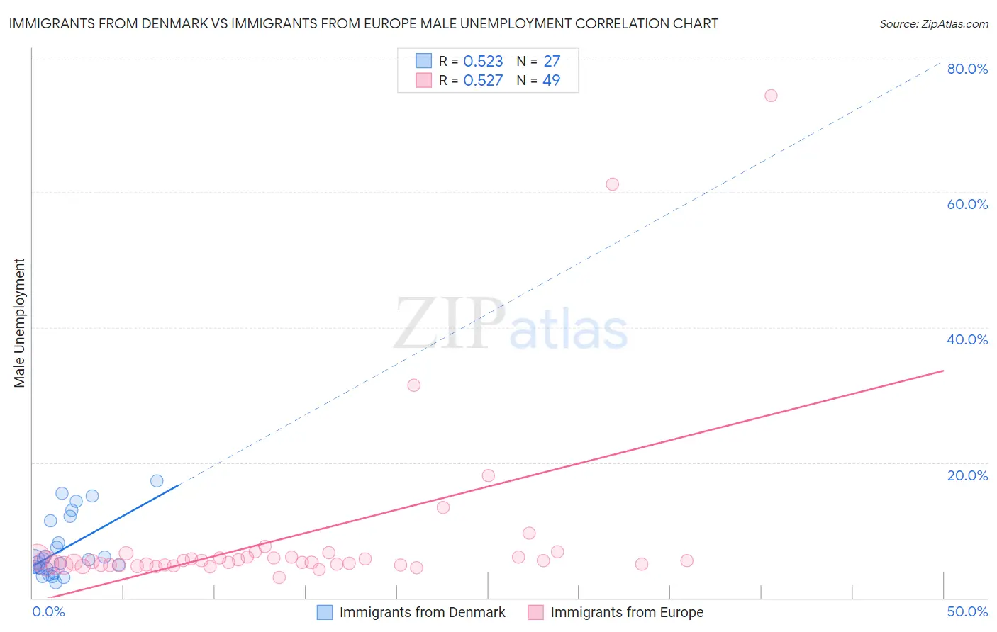 Immigrants from Denmark vs Immigrants from Europe Male Unemployment