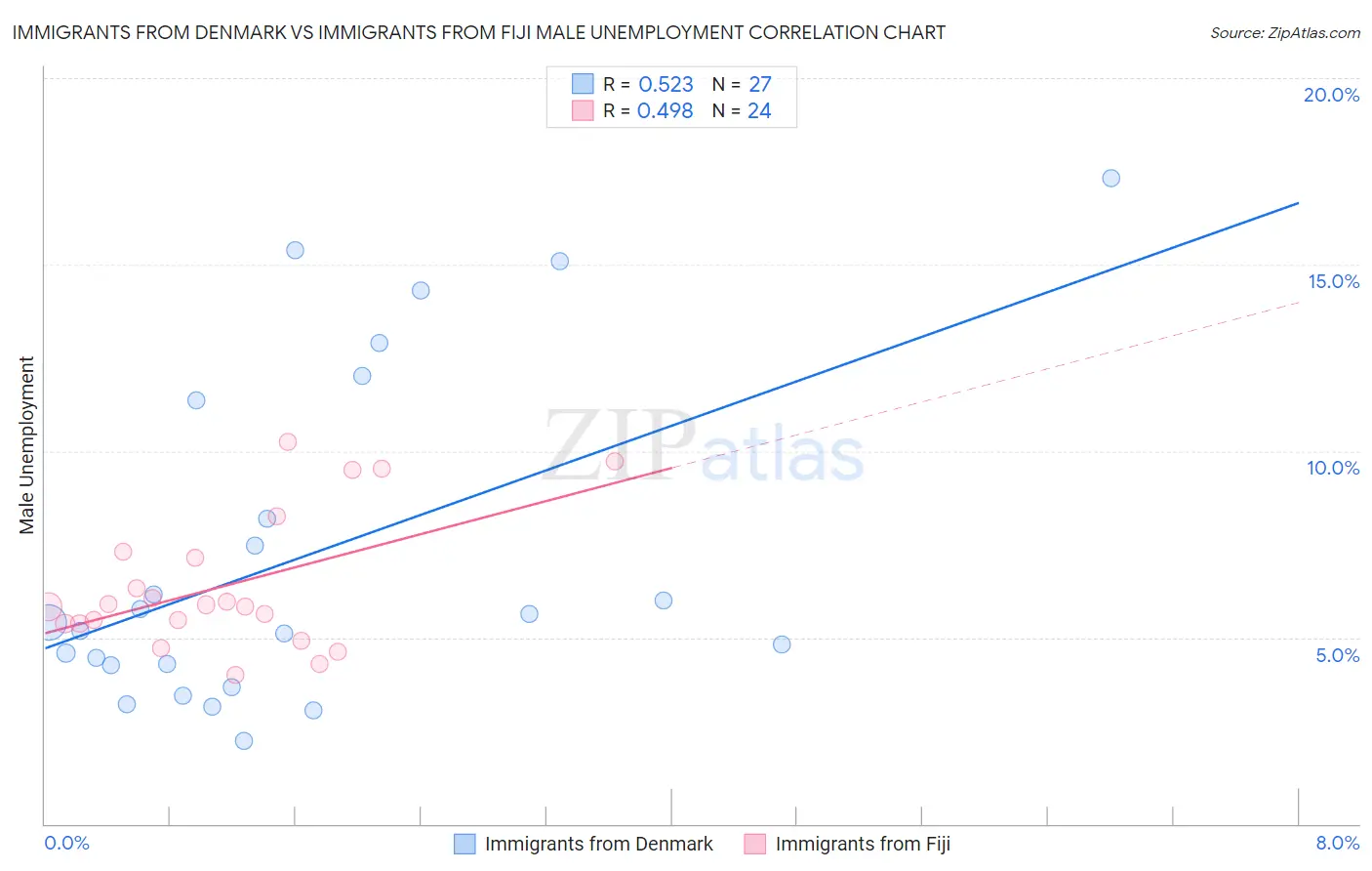 Immigrants from Denmark vs Immigrants from Fiji Male Unemployment