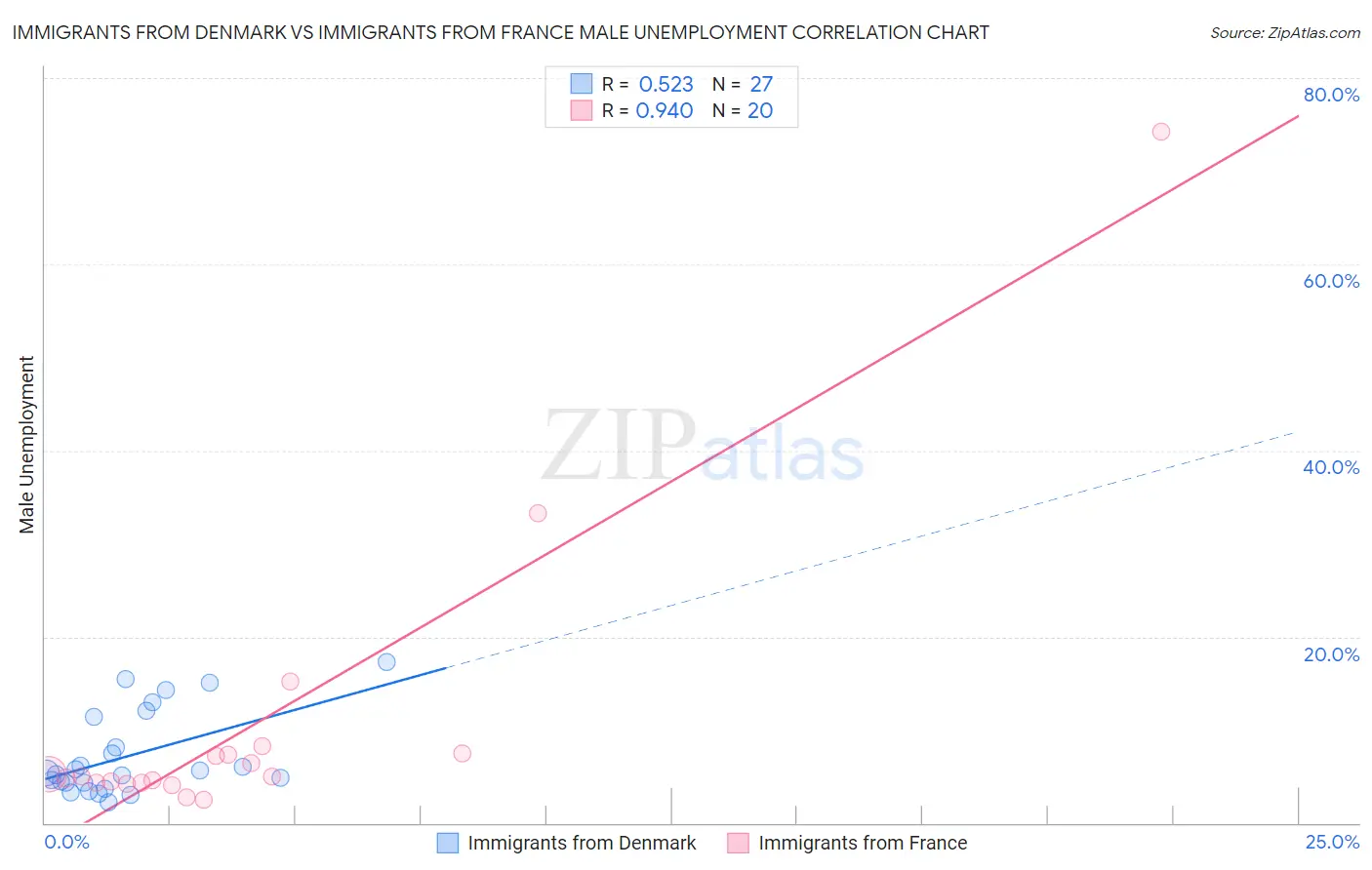 Immigrants from Denmark vs Immigrants from France Male Unemployment