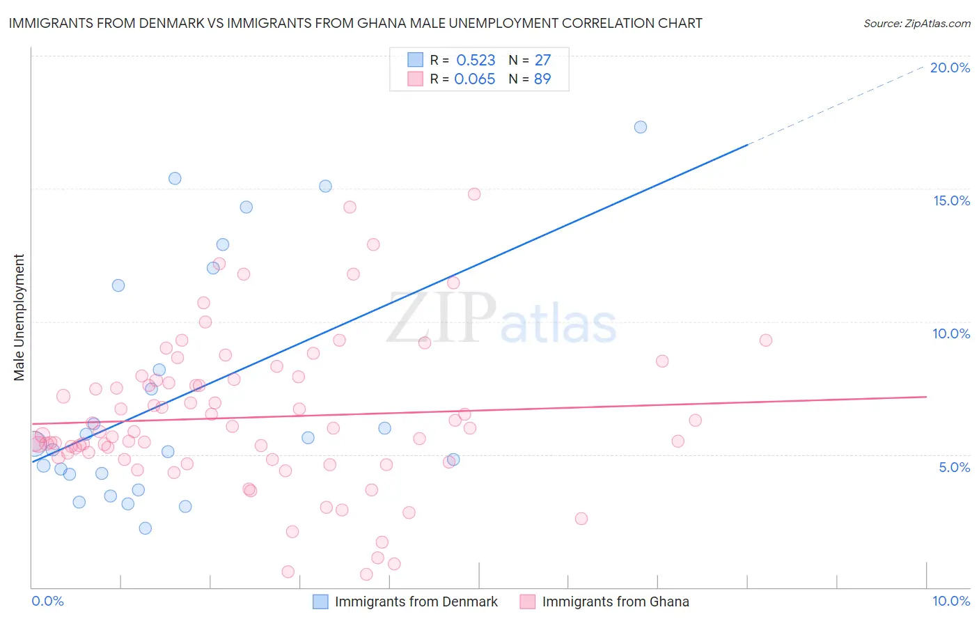 Immigrants from Denmark vs Immigrants from Ghana Male Unemployment