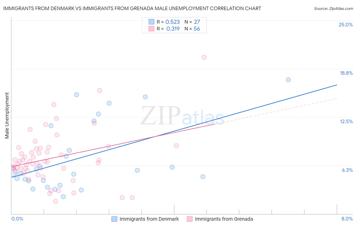 Immigrants from Denmark vs Immigrants from Grenada Male Unemployment