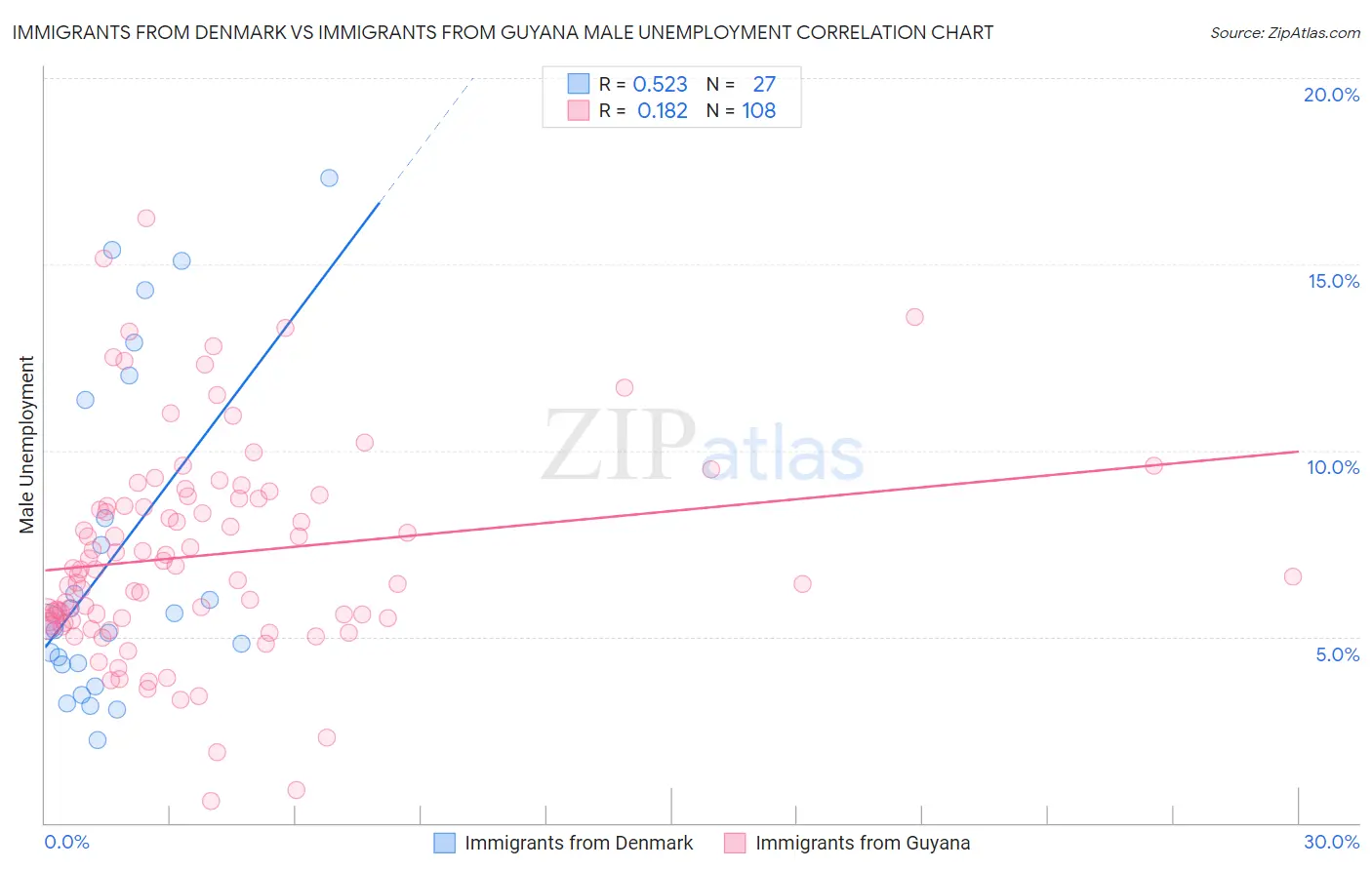 Immigrants from Denmark vs Immigrants from Guyana Male Unemployment