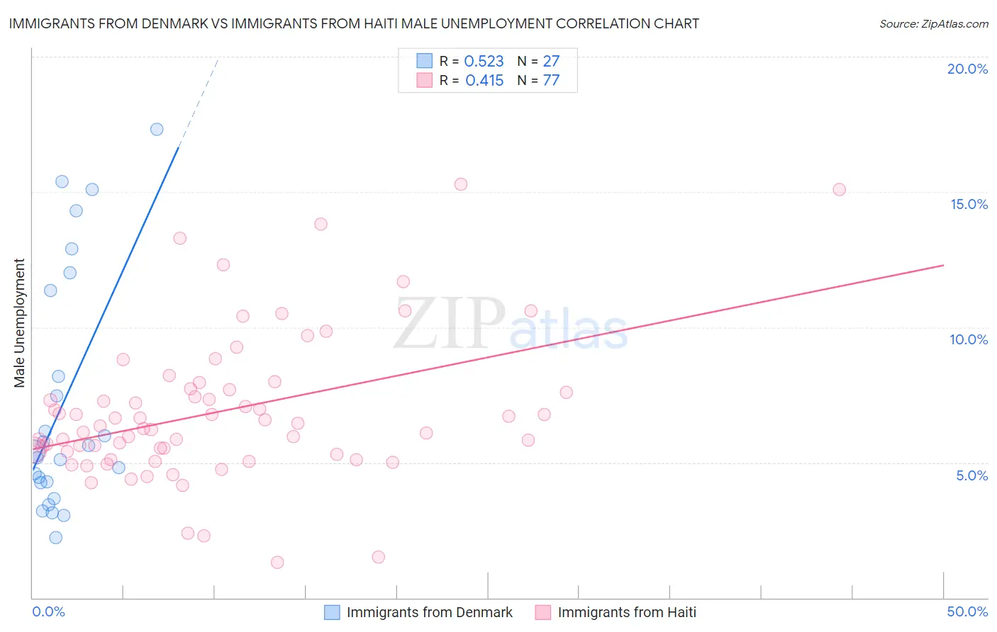 Immigrants from Denmark vs Immigrants from Haiti Male Unemployment