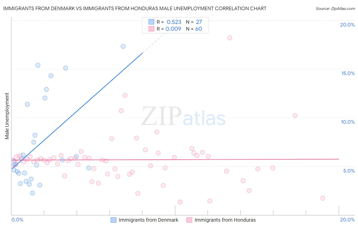 Immigrants from Denmark vs Immigrants from Honduras Male Unemployment