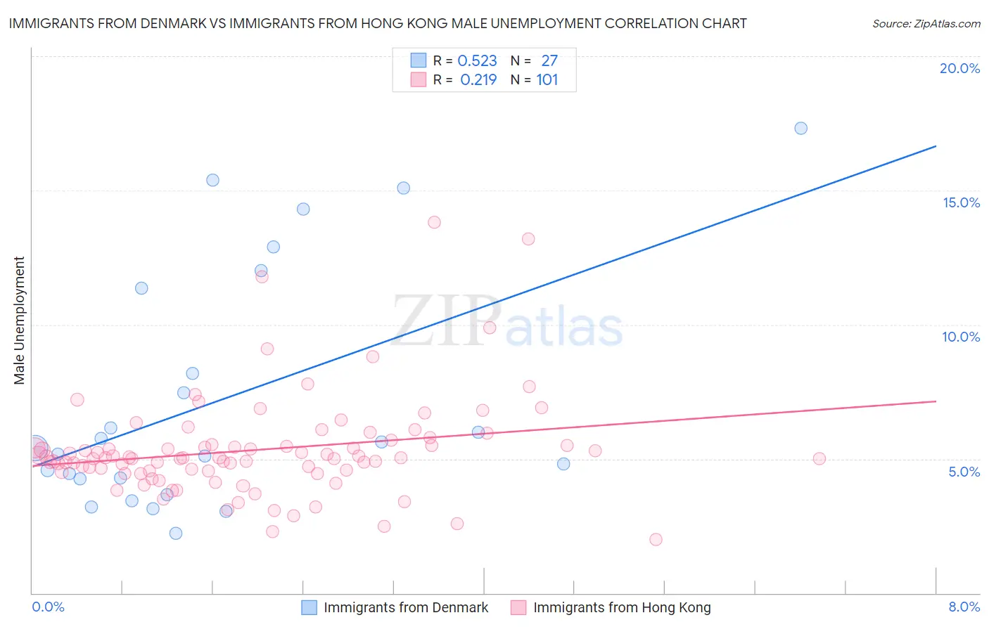 Immigrants from Denmark vs Immigrants from Hong Kong Male Unemployment