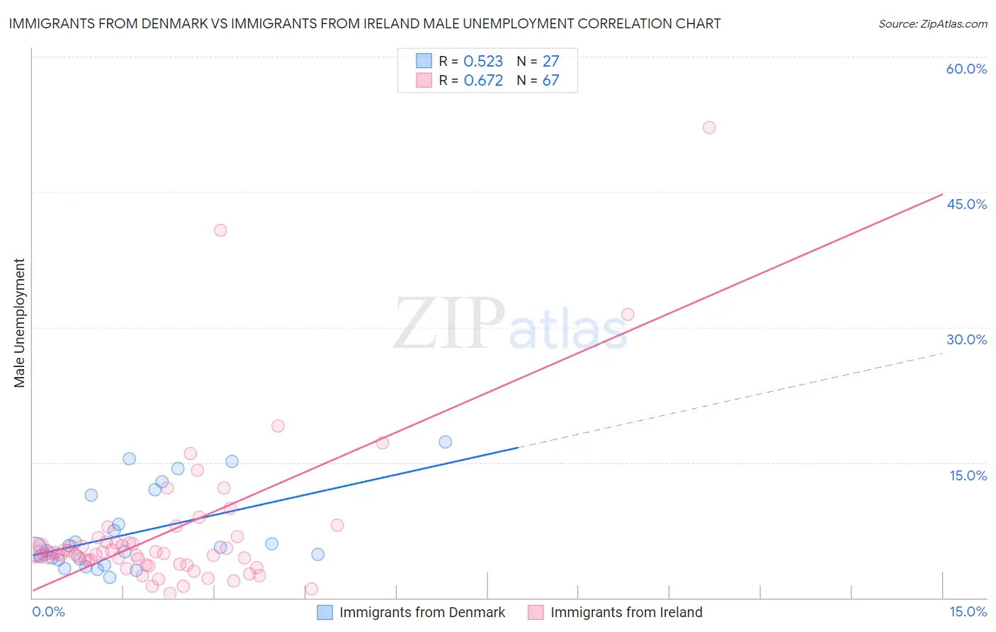 Immigrants from Denmark vs Immigrants from Ireland Male Unemployment