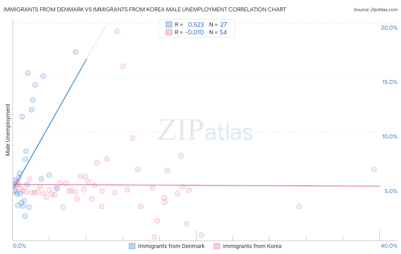 Immigrants from Denmark vs Immigrants from Korea Male Unemployment