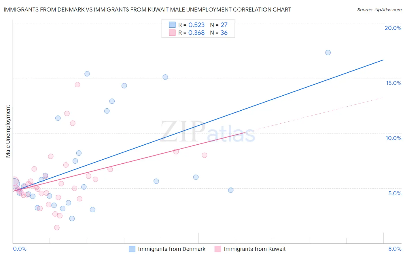 Immigrants from Denmark vs Immigrants from Kuwait Male Unemployment