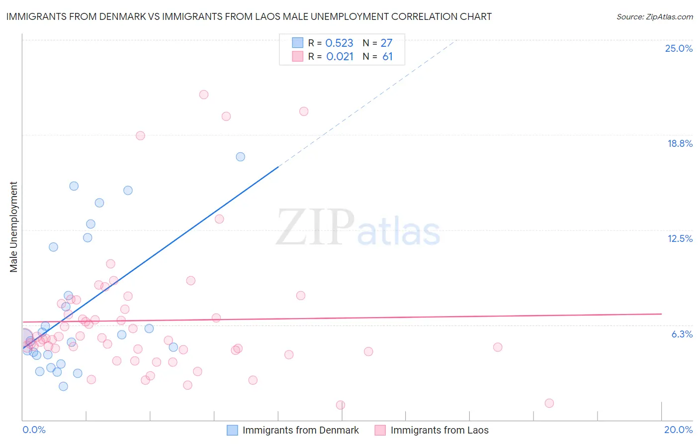 Immigrants from Denmark vs Immigrants from Laos Male Unemployment