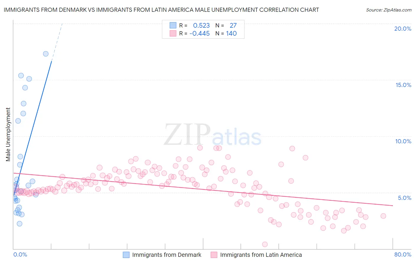 Immigrants from Denmark vs Immigrants from Latin America Male Unemployment