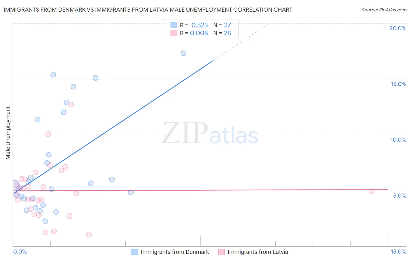 Immigrants from Denmark vs Immigrants from Latvia Male Unemployment