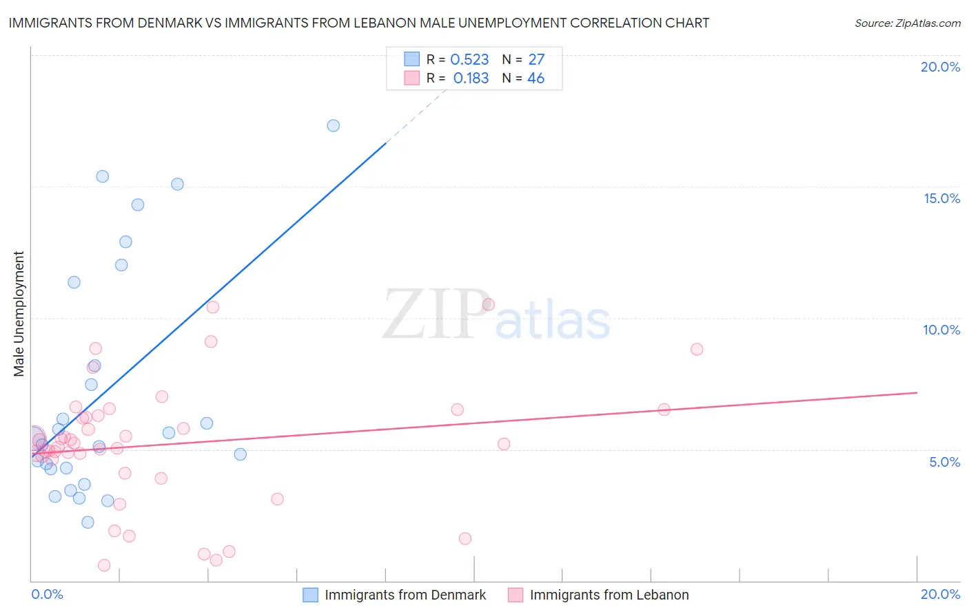 Immigrants from Denmark vs Immigrants from Lebanon Male Unemployment