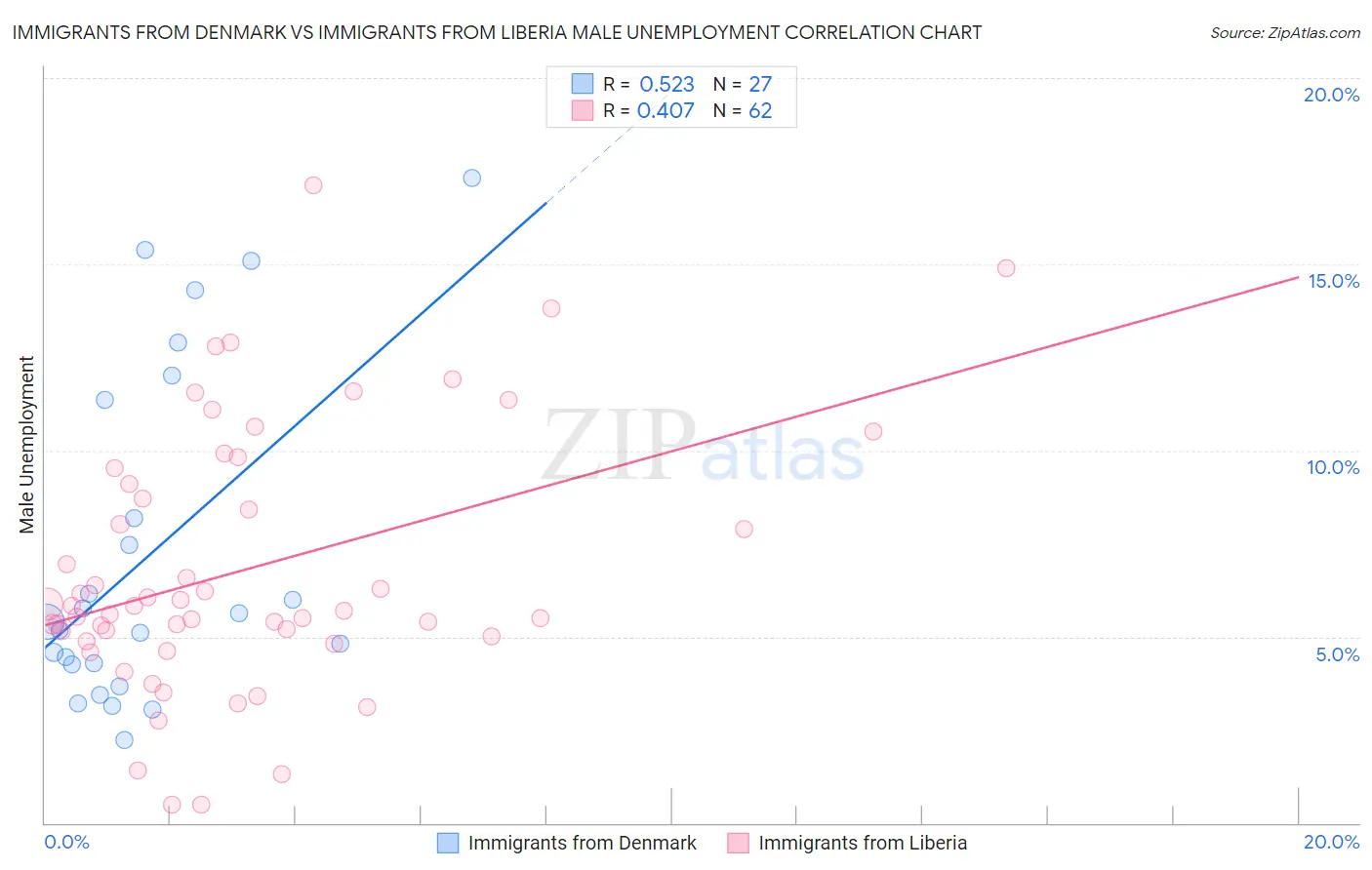 Immigrants from Denmark vs Immigrants from Liberia Male Unemployment