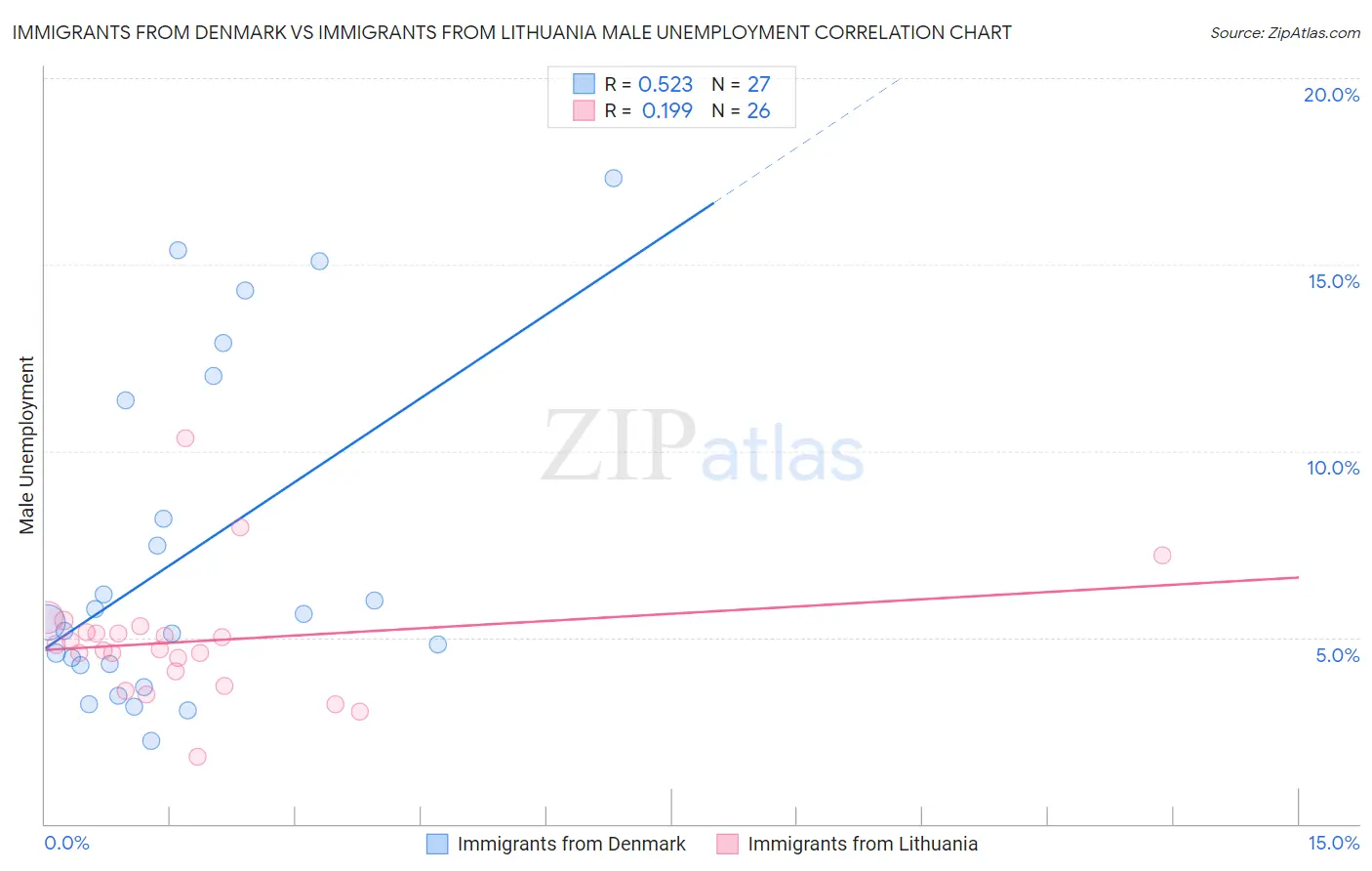 Immigrants from Denmark vs Immigrants from Lithuania Male Unemployment