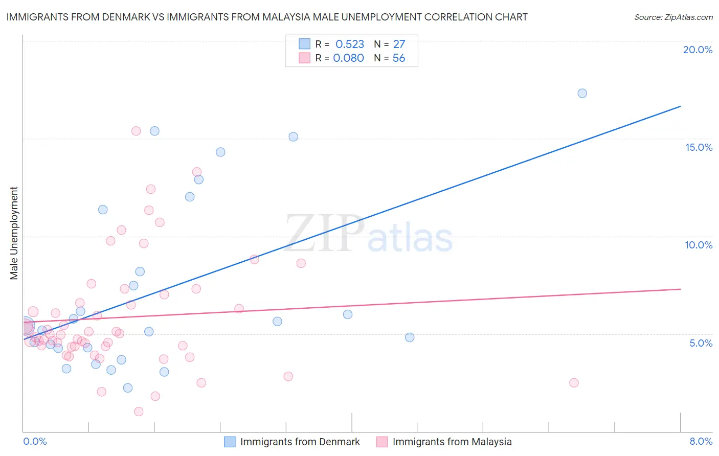Immigrants from Denmark vs Immigrants from Malaysia Male Unemployment