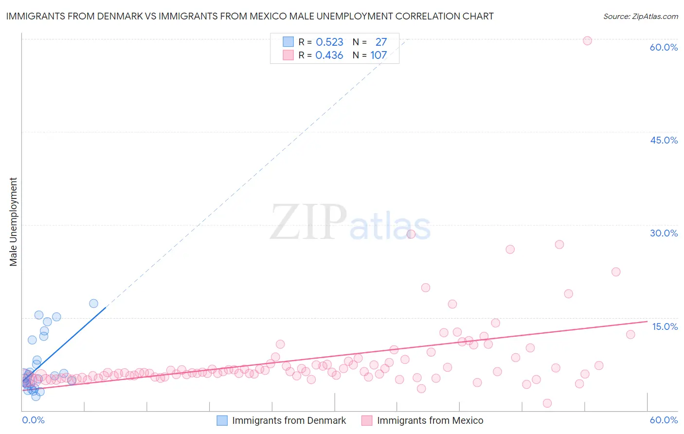 Immigrants from Denmark vs Immigrants from Mexico Male Unemployment