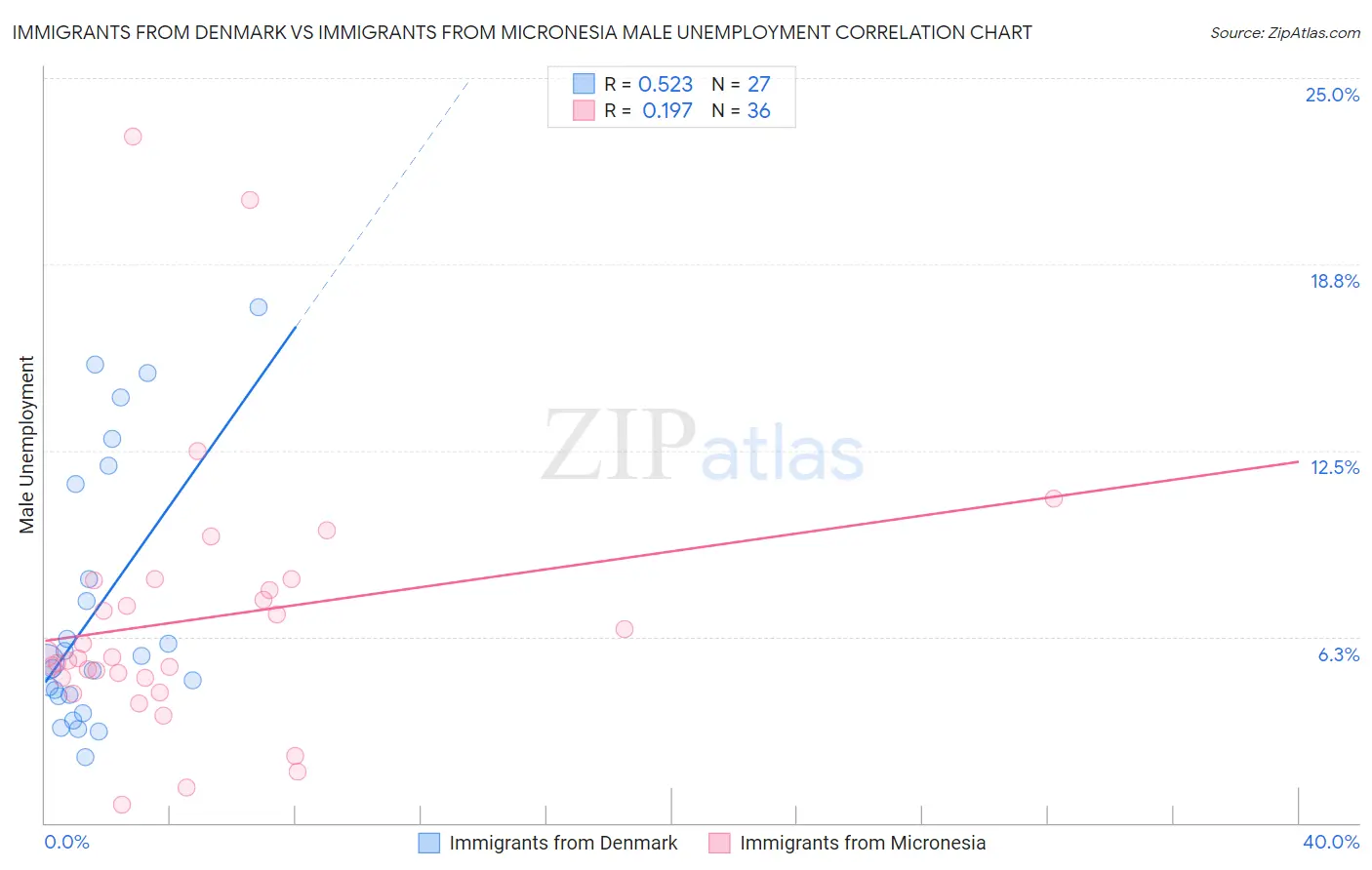 Immigrants from Denmark vs Immigrants from Micronesia Male Unemployment