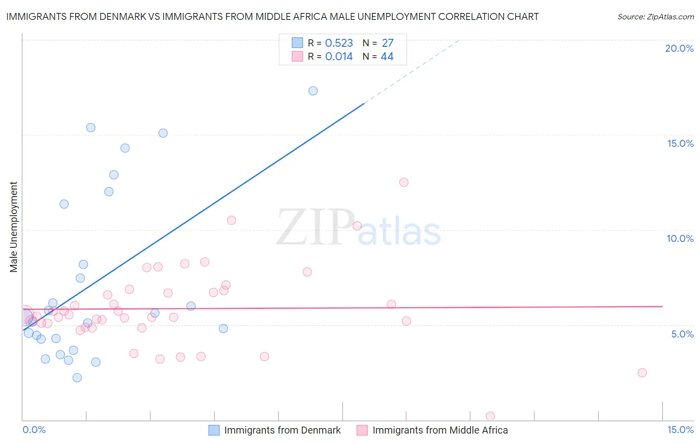 Immigrants from Denmark vs Immigrants from Middle Africa Male Unemployment