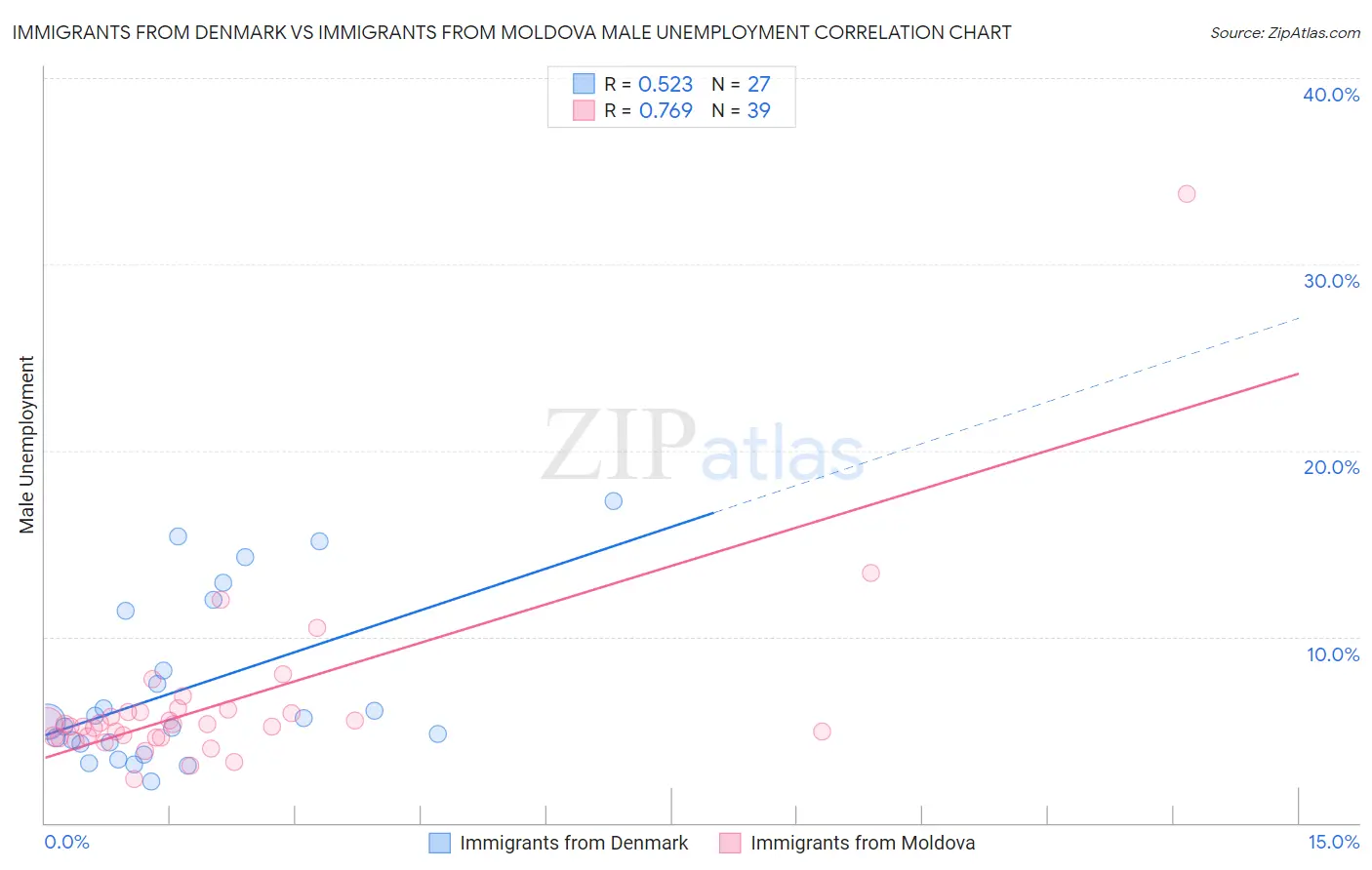 Immigrants from Denmark vs Immigrants from Moldova Male Unemployment