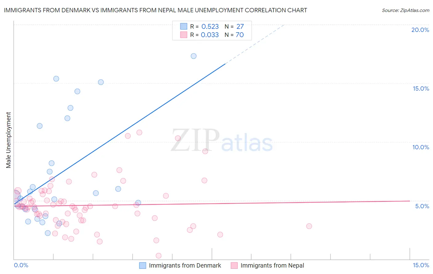 Immigrants from Denmark vs Immigrants from Nepal Male Unemployment