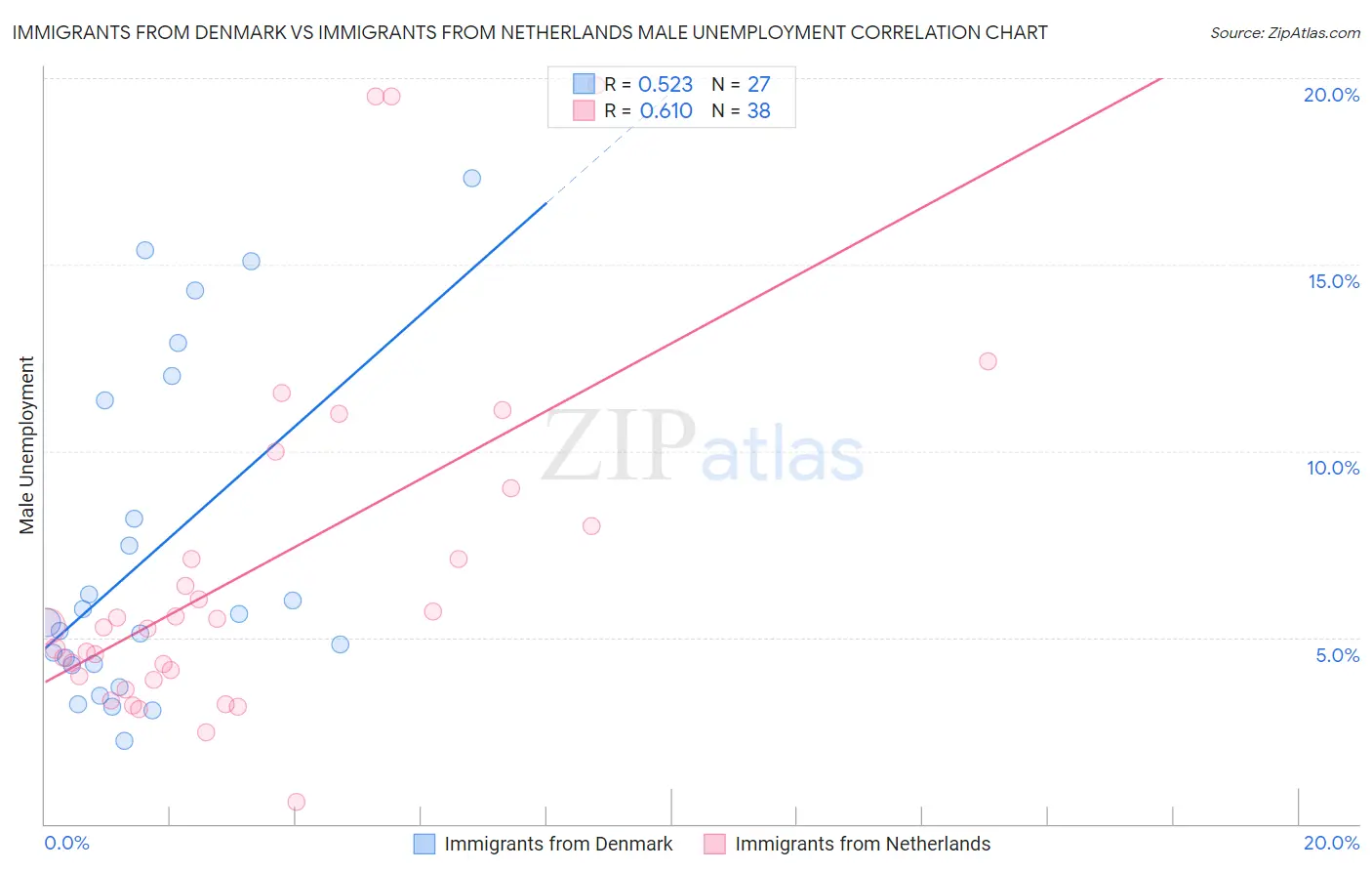 Immigrants from Denmark vs Immigrants from Netherlands Male Unemployment