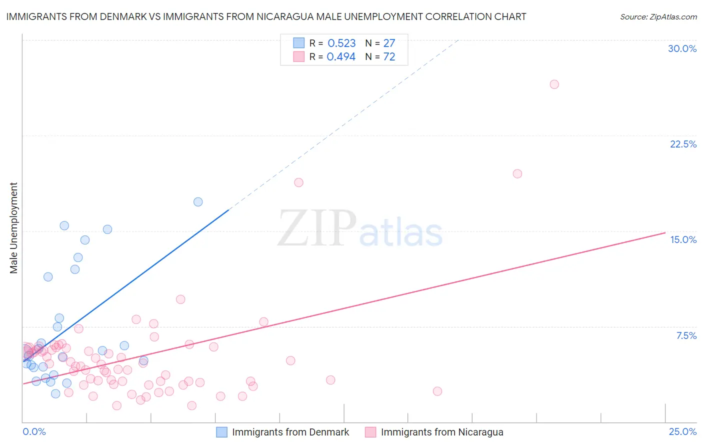 Immigrants from Denmark vs Immigrants from Nicaragua Male Unemployment