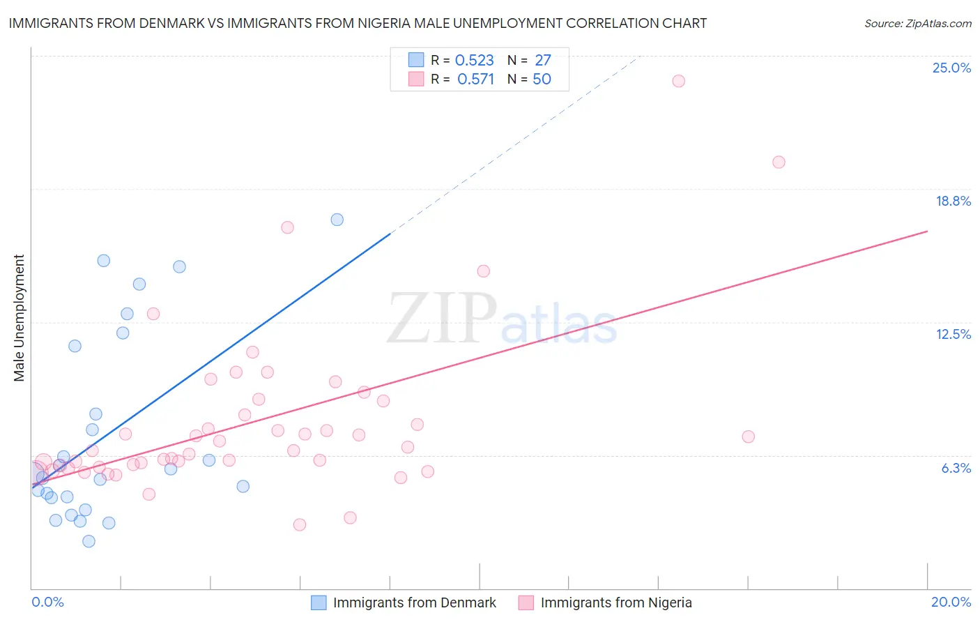 Immigrants from Denmark vs Immigrants from Nigeria Male Unemployment