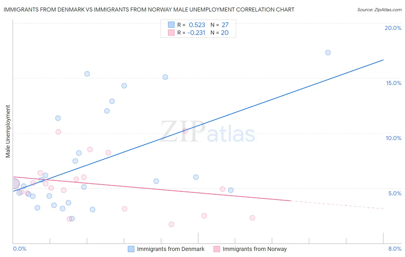 Immigrants from Denmark vs Immigrants from Norway Male Unemployment