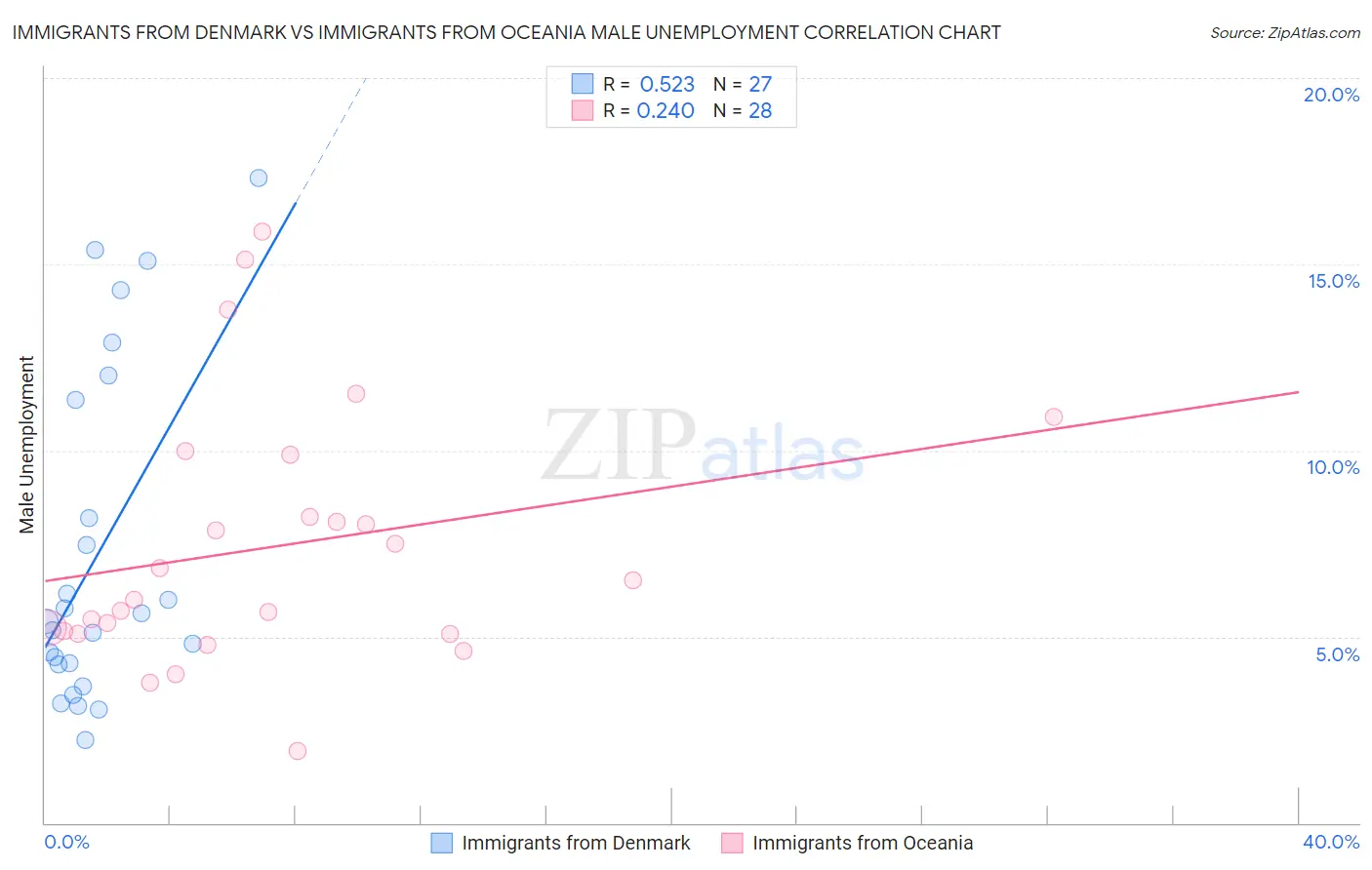 Immigrants from Denmark vs Immigrants from Oceania Male Unemployment