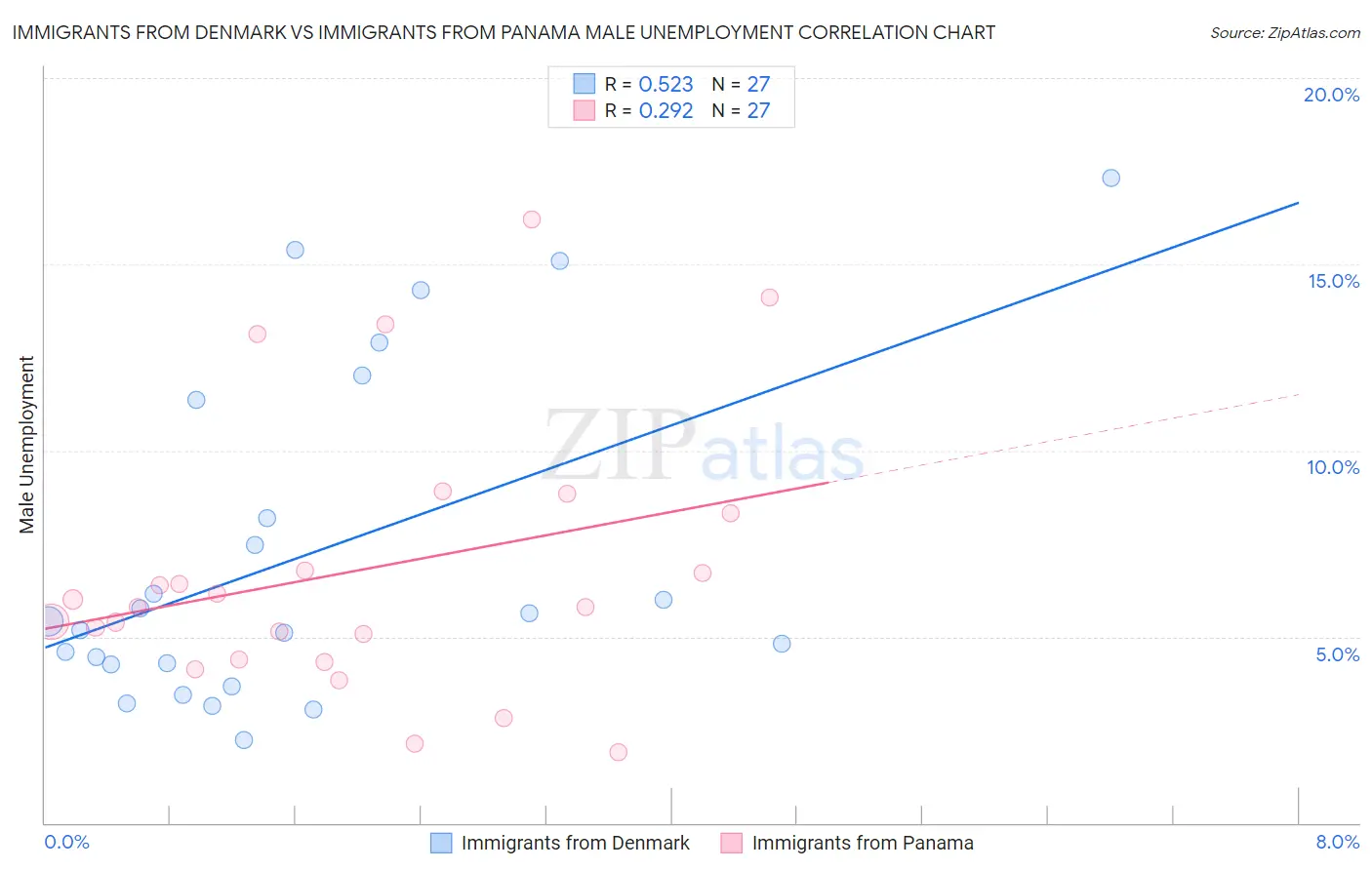 Immigrants from Denmark vs Immigrants from Panama Male Unemployment