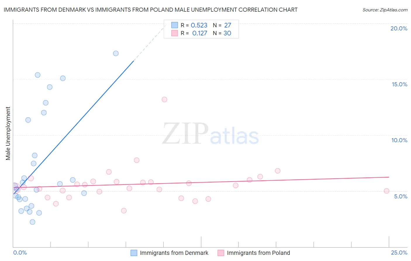 Immigrants from Denmark vs Immigrants from Poland Male Unemployment