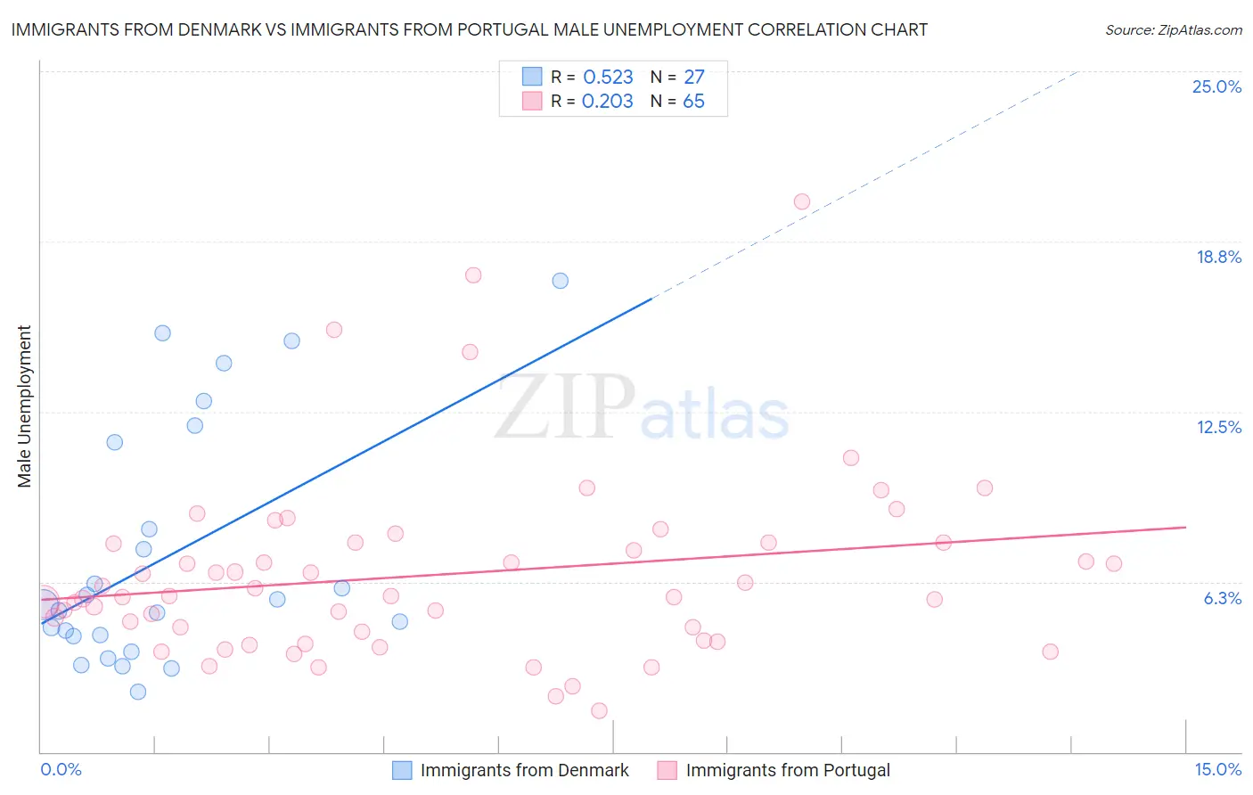 Immigrants from Denmark vs Immigrants from Portugal Male Unemployment